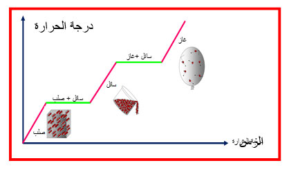 الحالة . السائلة من إلى الحالة المادة تغير الصلبة حدد ما