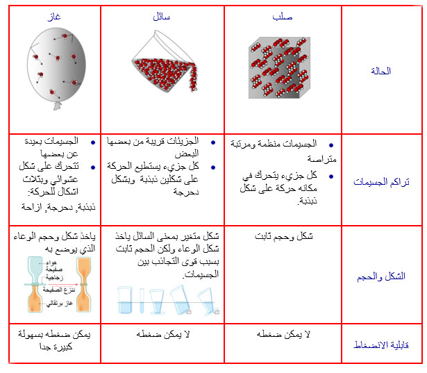 ، والسائلة والغازية توجد الصلبة ثلاث هي المادة في حالات ، مقارنة بين